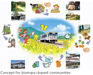 Concept for biomass-based communities
