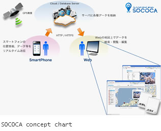 SOCOCA concept chart