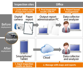 Routine patrol inspection support system