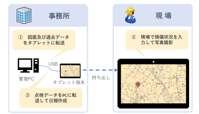 ＧＩＳ＋タブレットの導入により、舗装点検業務全般の効率化・省力化・品質向上を図る